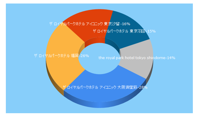 Top 5 Keywords send traffic to the-royalpark.jp