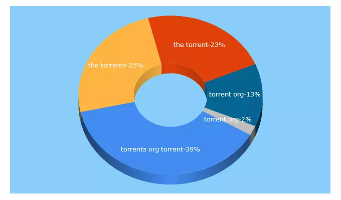 Top 5 Keywords send traffic to the-torrents.org