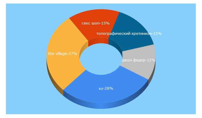 Top 5 Keywords send traffic to the-village.me
