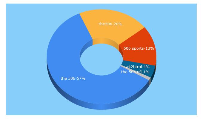 Top 5 Keywords send traffic to the506.com