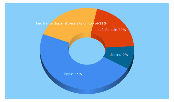 Top 5 Keywords send traffic to thea2zfurniture.com