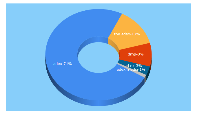 Top 5 Keywords send traffic to theadex.com