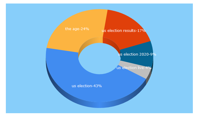 Top 5 Keywords send traffic to theage.com.au