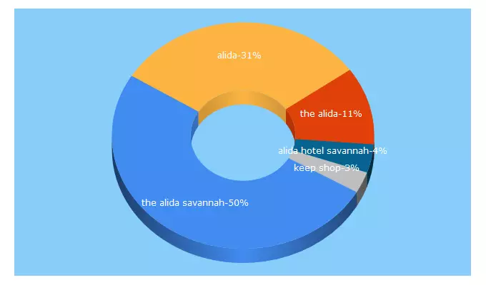 Top 5 Keywords send traffic to thealidahotel.com