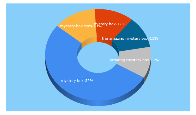 Top 5 Keywords send traffic to theamazingmysterybox.com