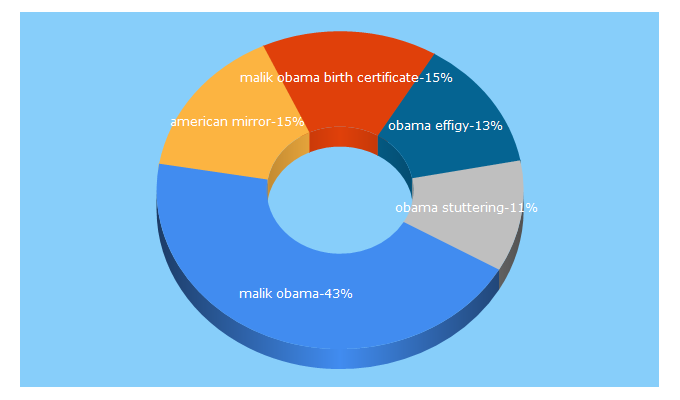 Top 5 Keywords send traffic to theamericanmirror.com