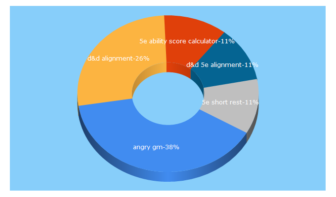 Top 5 Keywords send traffic to theangrygm.com