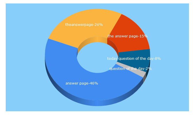 Top 5 Keywords send traffic to theanswerpage.com