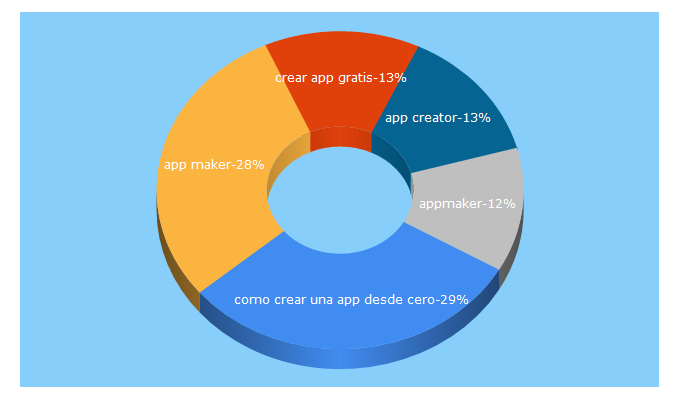 Top 5 Keywords send traffic to theappmaker.es