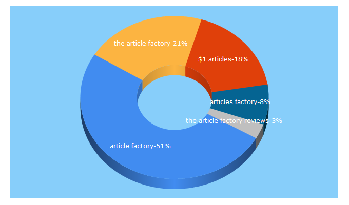 Top 5 Keywords send traffic to thearticlefactory.com