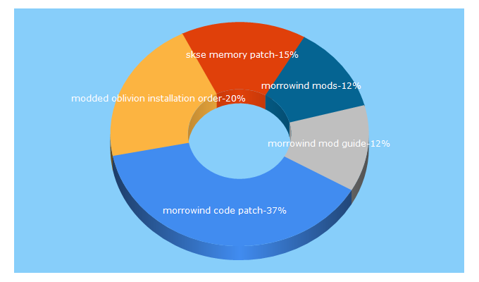 Top 5 Keywords send traffic to theassimilationlab.com