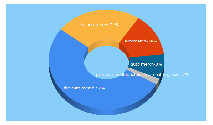 Top 5 Keywords send traffic to theautomerch.com