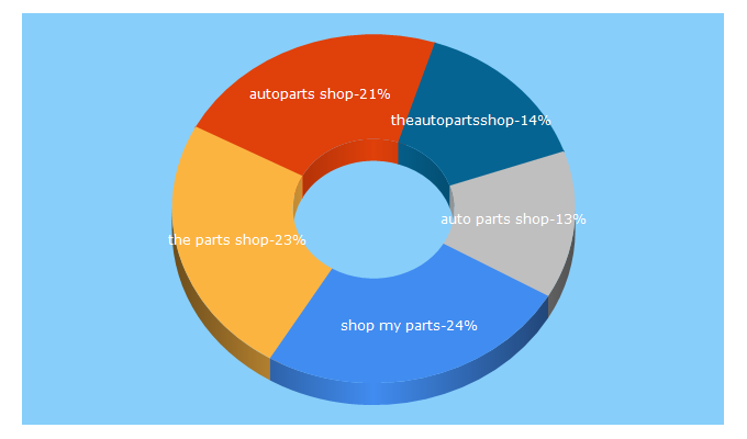 Top 5 Keywords send traffic to theautopartsshop.com