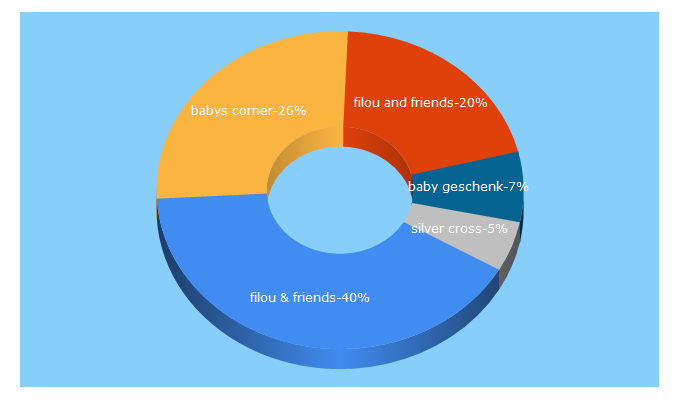 Top 5 Keywords send traffic to thebabyscorner.be