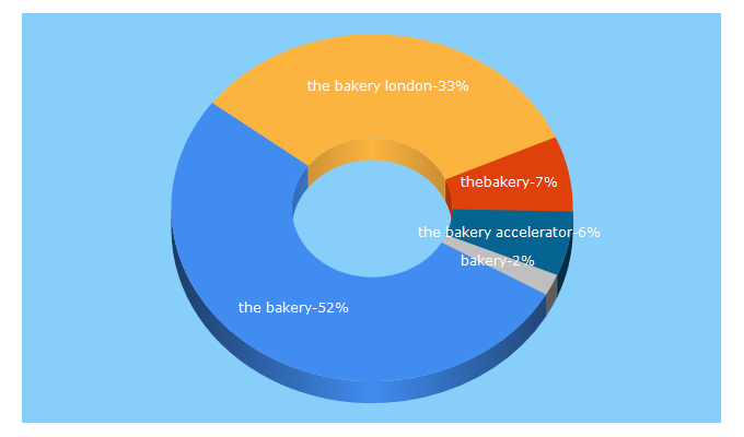 Top 5 Keywords send traffic to thebakery.com