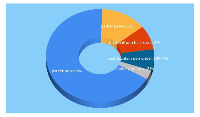 Top 5 Keywords send traffic to theballpointpens.com