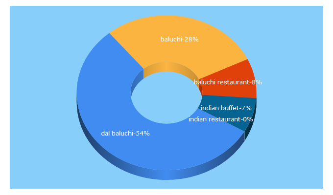 Top 5 Keywords send traffic to thebaluchi.com