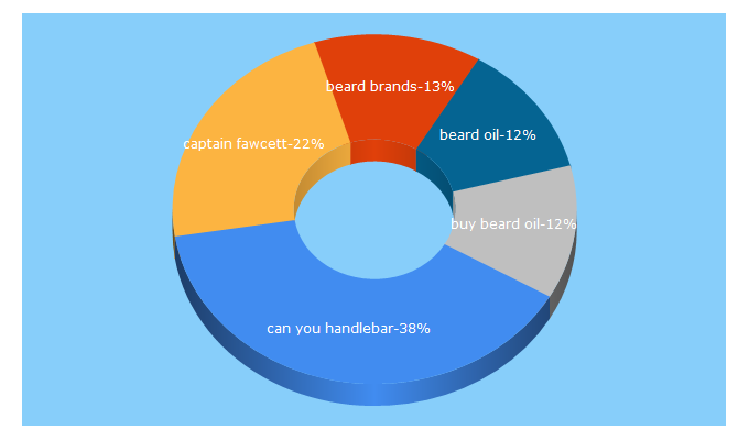 Top 5 Keywords send traffic to thebeardshed.co.uk