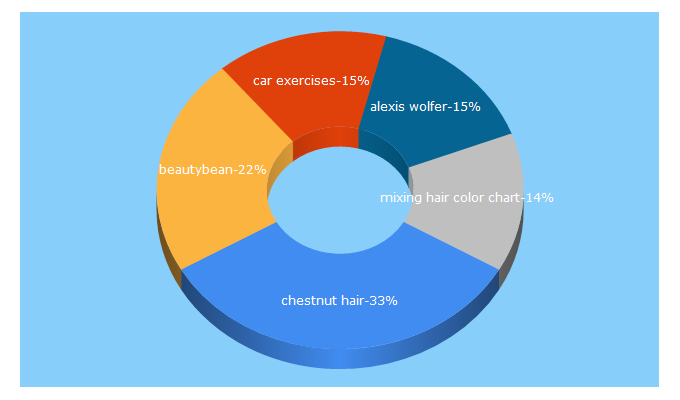 Top 5 Keywords send traffic to thebeautybean.com