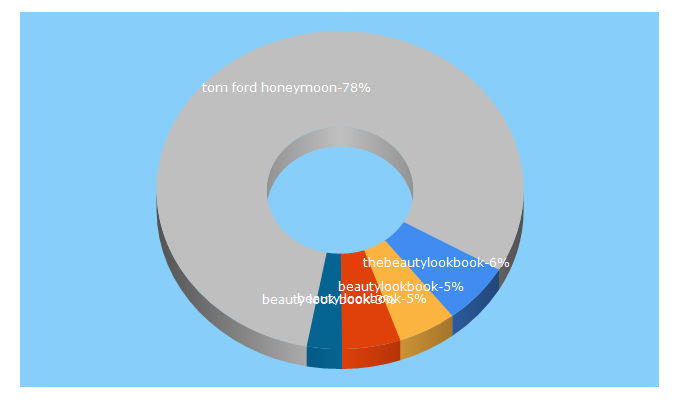 Top 5 Keywords send traffic to thebeautylookbook.com