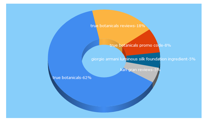 Top 5 Keywords send traffic to thebeautyproof.com