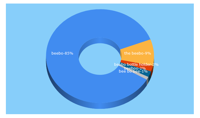 Top 5 Keywords send traffic to thebeebo.com