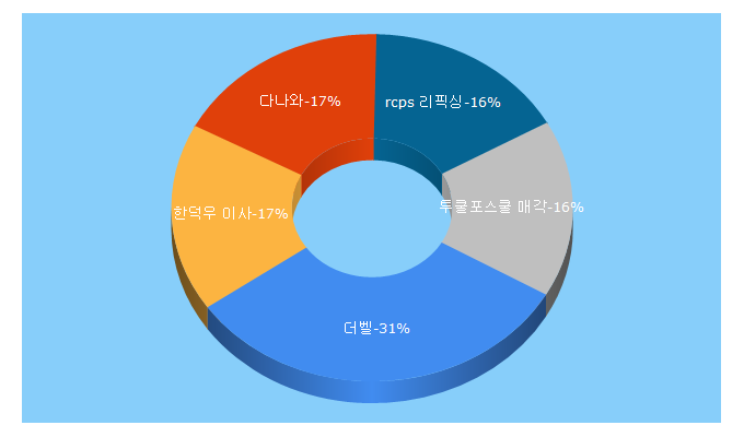 Top 5 Keywords send traffic to thebell.co.kr