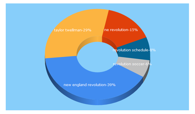 Top 5 Keywords send traffic to thebentmusket.com