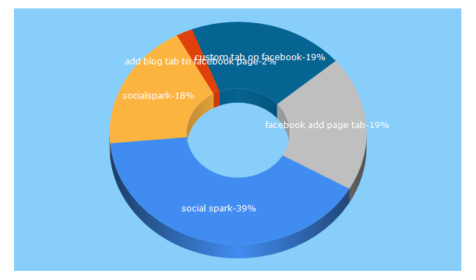Top 5 Keywords send traffic to thebloggingbunch.com
