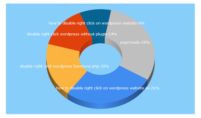 Top 5 Keywords send traffic to theblogtip.com