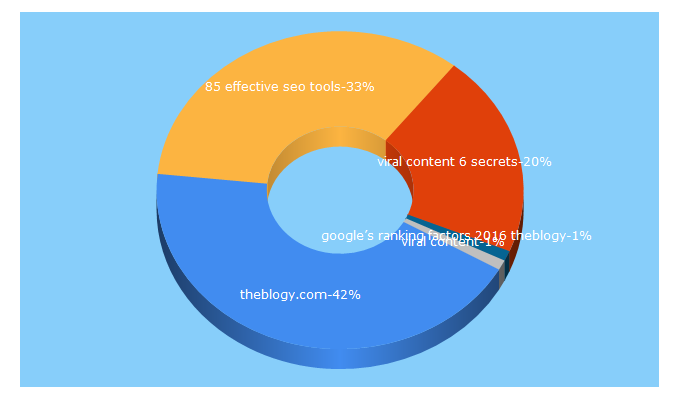 Top 5 Keywords send traffic to theblogy.com