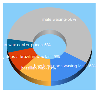 Top 5 Keywords send traffic to thebodydynamic.com