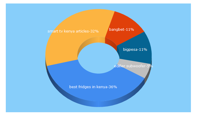 Top 5 Keywords send traffic to thebrands.co.ke