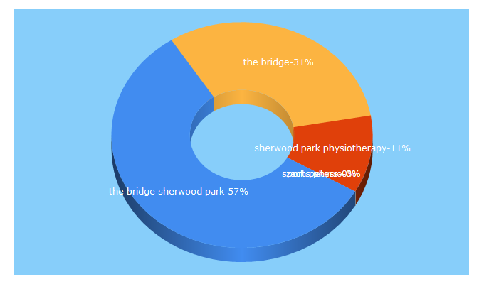 Top 5 Keywords send traffic to thebridge.fit