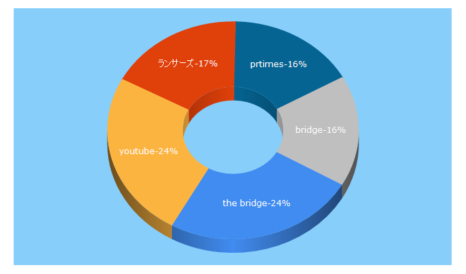 Top 5 Keywords send traffic to thebridge.jp