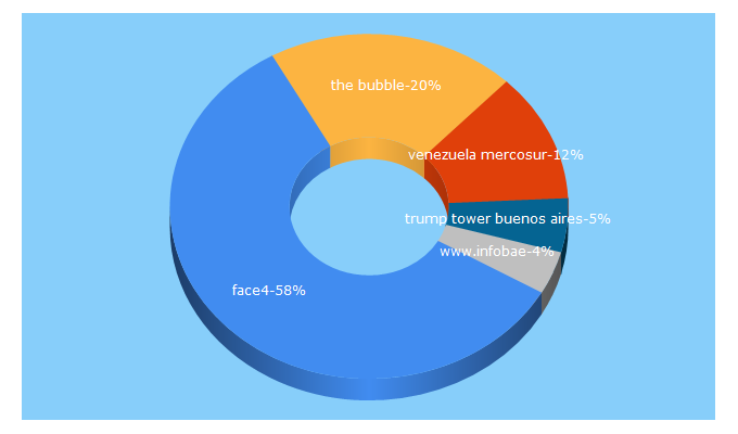 Top 5 Keywords send traffic to thebubble.com