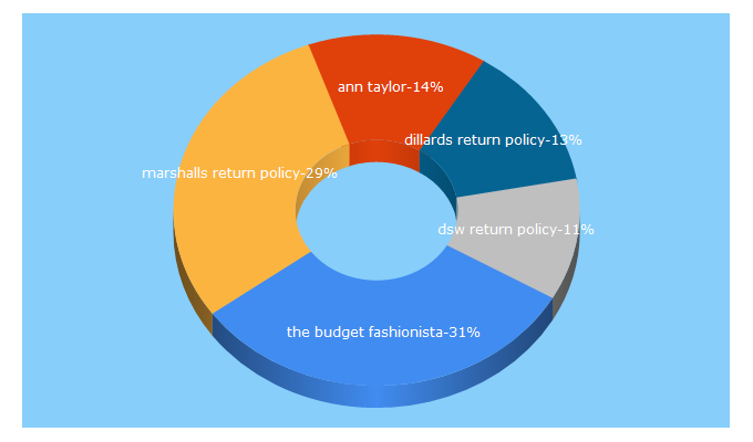 Top 5 Keywords send traffic to thebudgetfashionista.com