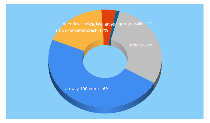 Top 5 Keywords send traffic to thecambaypost.com