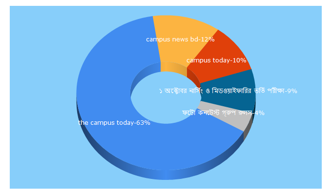 Top 5 Keywords send traffic to thecampustoday.com