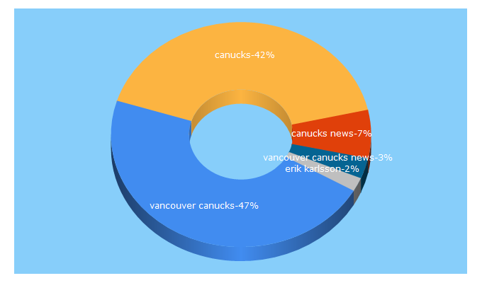 Top 5 Keywords send traffic to thecanuckway.com