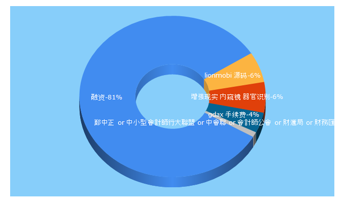 Top 5 Keywords send traffic to thecapital.com.cn