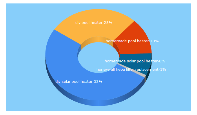 Top 5 Keywords send traffic to thecasualtraveler.com