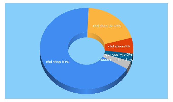 Top 5 Keywords send traffic to thecbdshop.co.uk