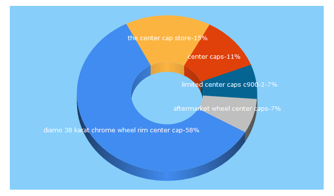 Top 5 Keywords send traffic to thecentercapstore.com