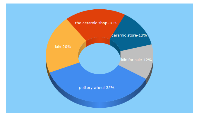 Top 5 Keywords send traffic to theceramicshop.com