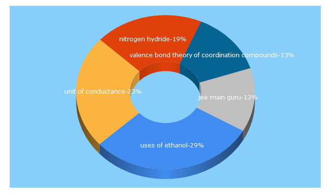 Top 5 Keywords send traffic to thechemistryguru.com