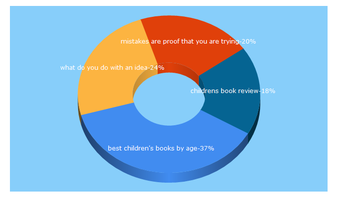 Top 5 Keywords send traffic to thechildrensbookreview.com