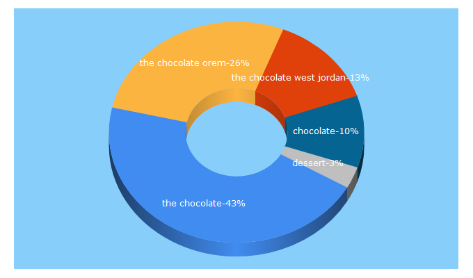 Top 5 Keywords send traffic to thechocolatedc.com