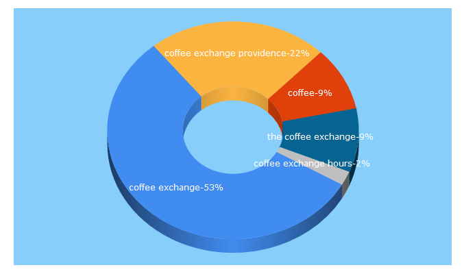 Top 5 Keywords send traffic to thecoffeeexchange.com