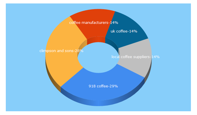 Top 5 Keywords send traffic to thecoffeeroasters.co.uk